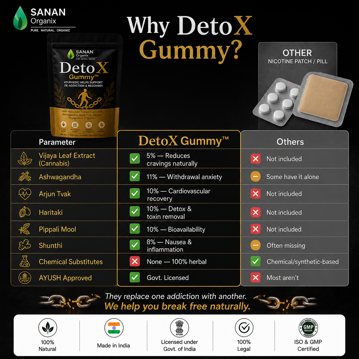 DetoX  De-Addiction Gummy™
