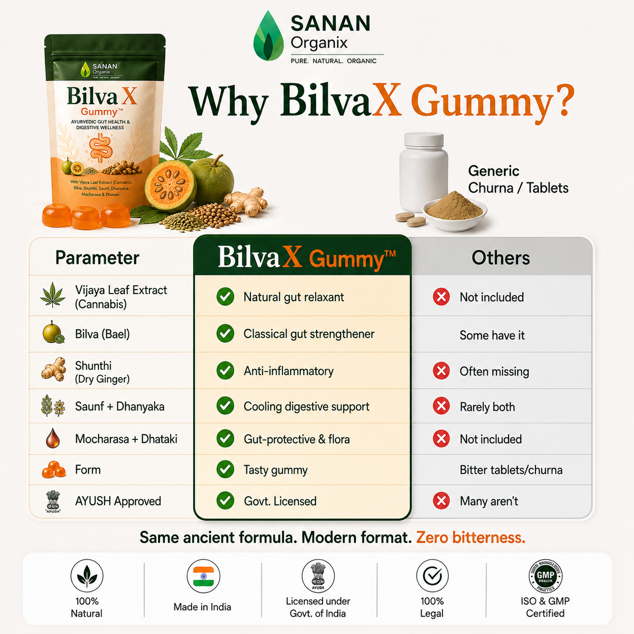 BilvaX Gut Health Gummy™